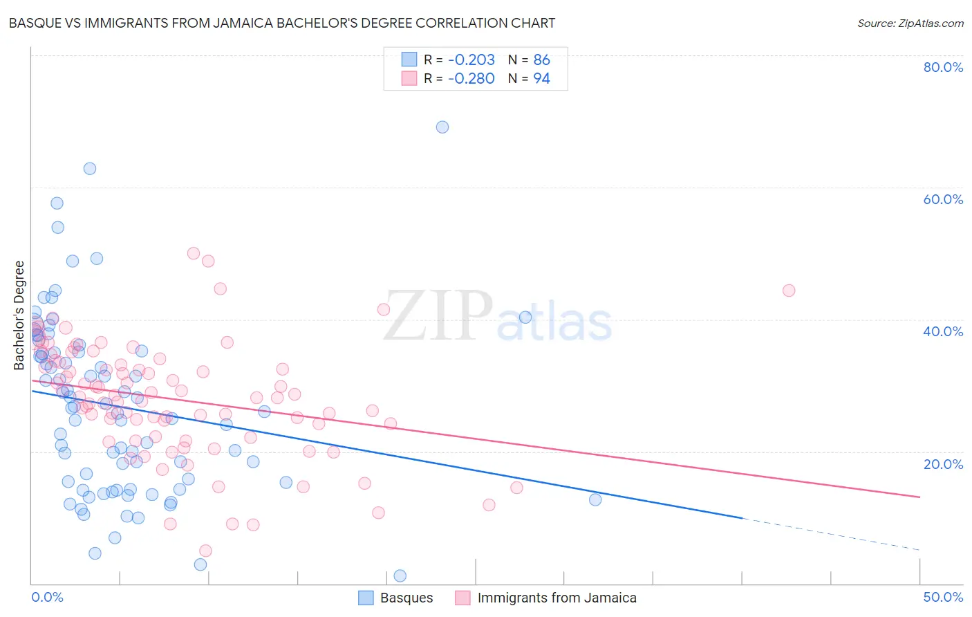 Basque vs Immigrants from Jamaica Bachelor's Degree