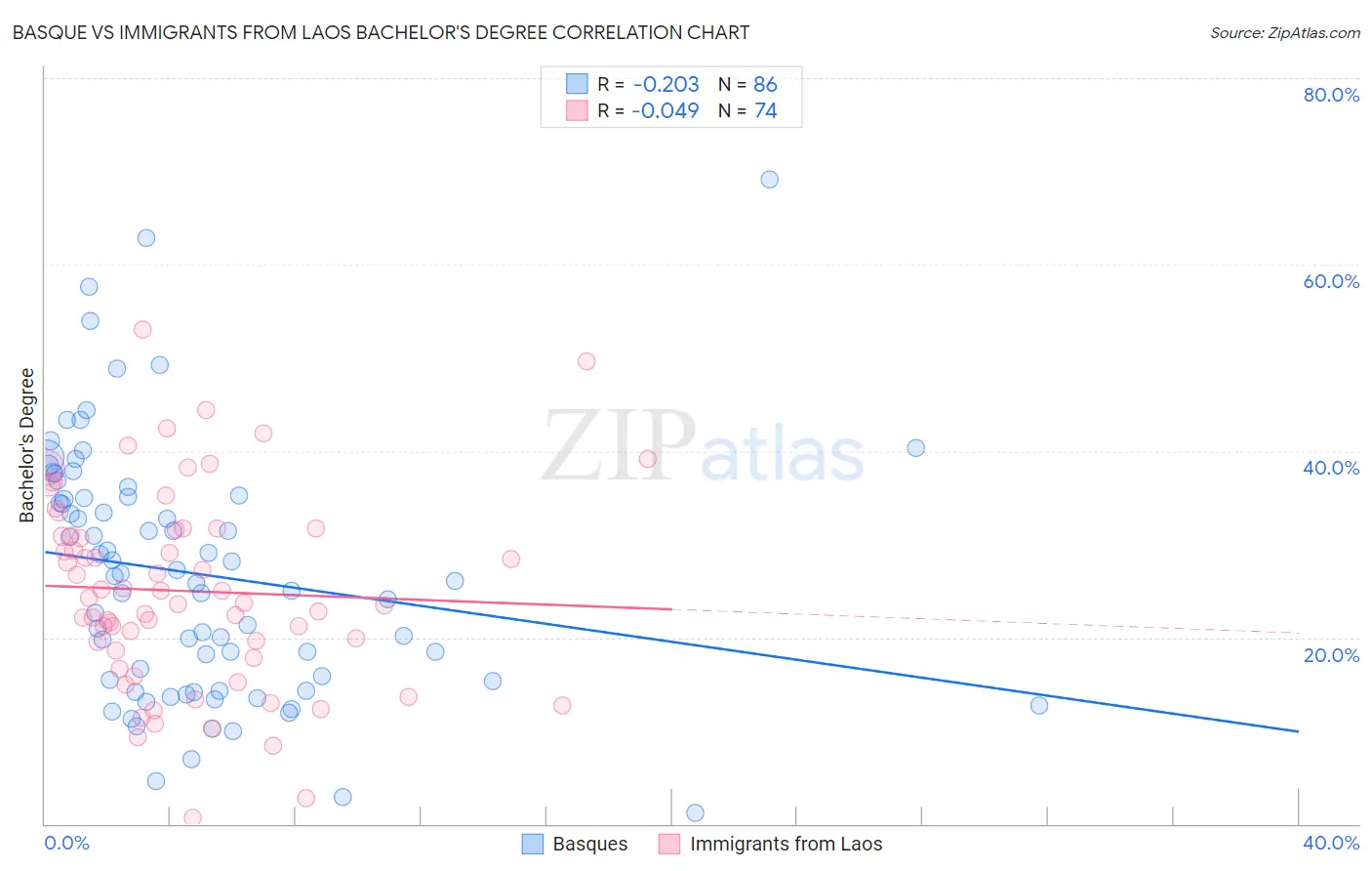 Basque vs Immigrants from Laos Bachelor's Degree
