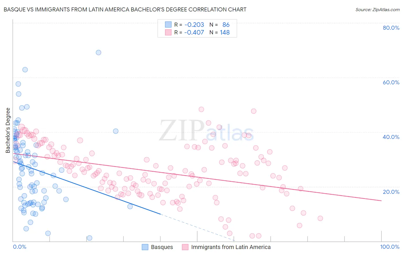 Basque vs Immigrants from Latin America Bachelor's Degree