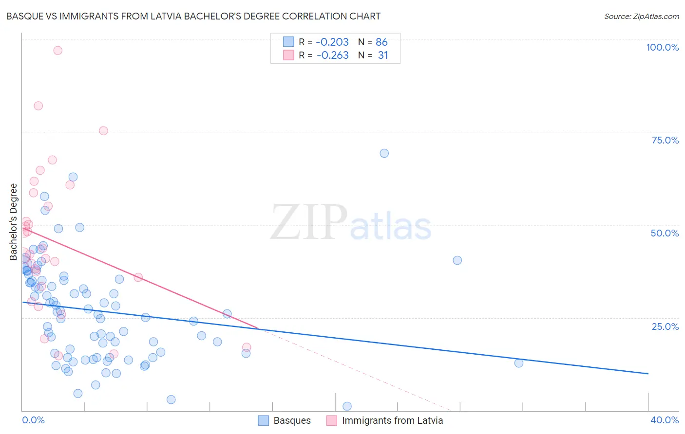 Basque vs Immigrants from Latvia Bachelor's Degree
