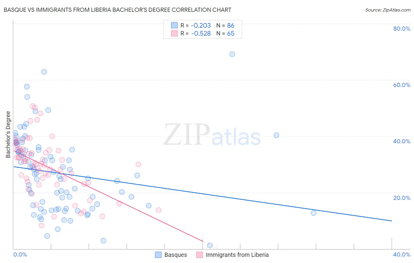 Basque vs Immigrants from Liberia Bachelor's Degree