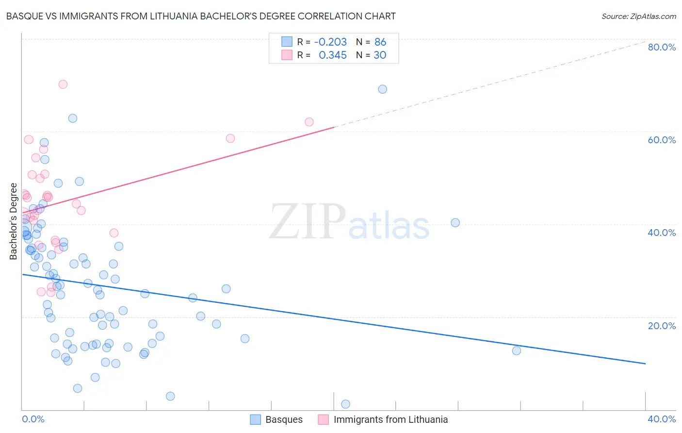 Basque vs Immigrants from Lithuania Bachelor's Degree