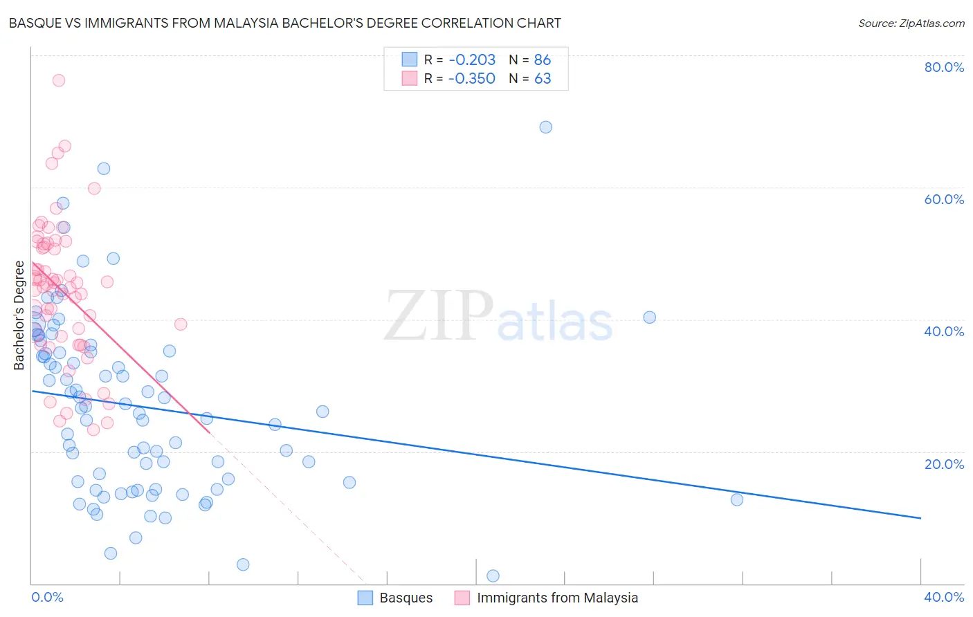 Basque vs Immigrants from Malaysia Bachelor's Degree