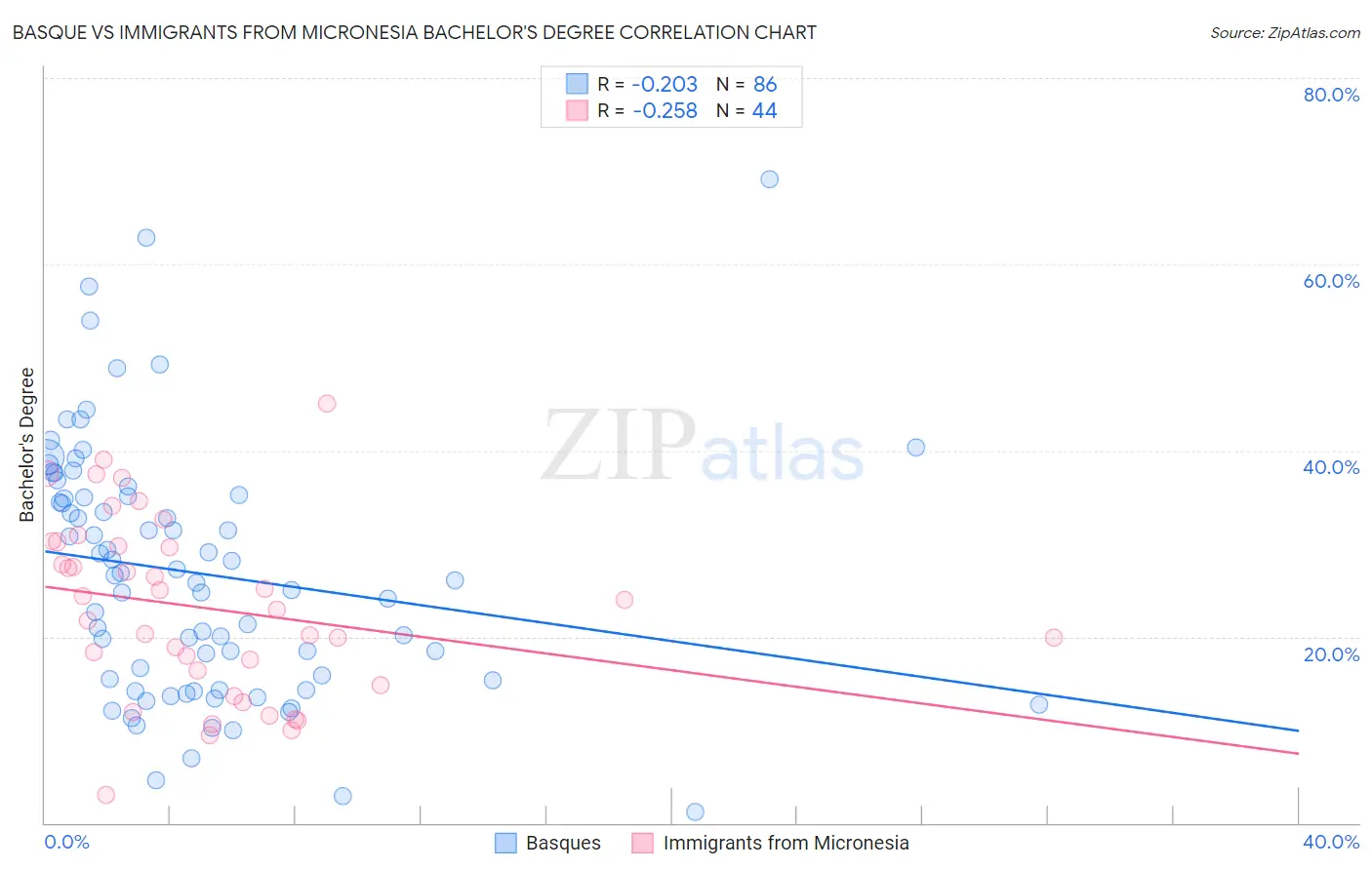 Basque vs Immigrants from Micronesia Bachelor's Degree