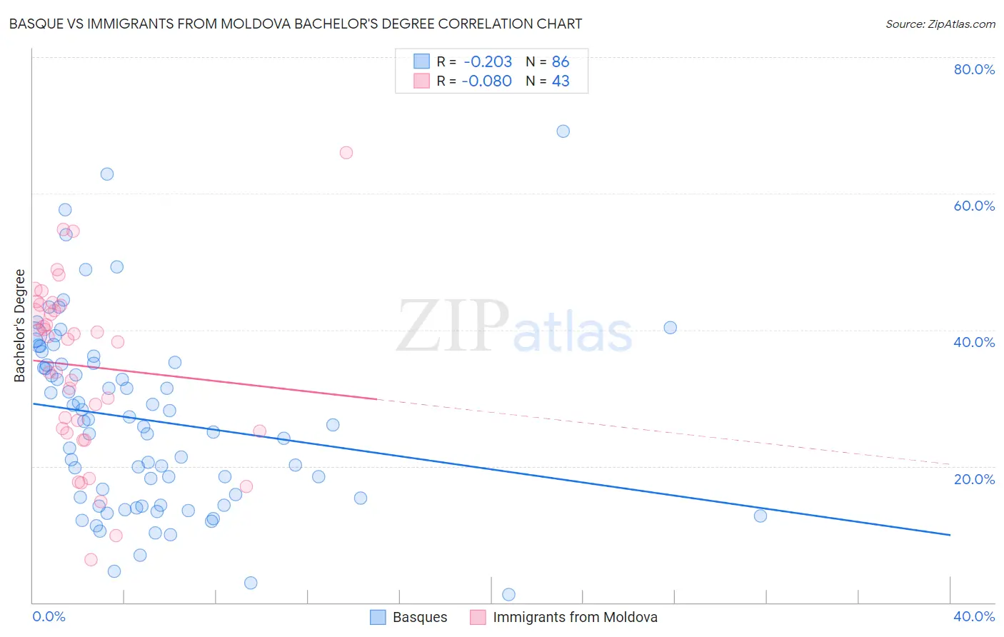 Basque vs Immigrants from Moldova Bachelor's Degree