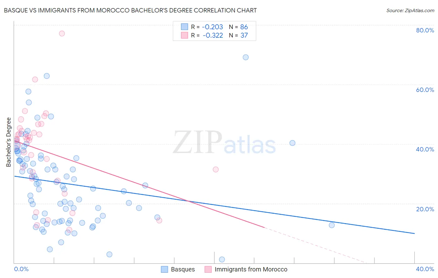 Basque vs Immigrants from Morocco Bachelor's Degree