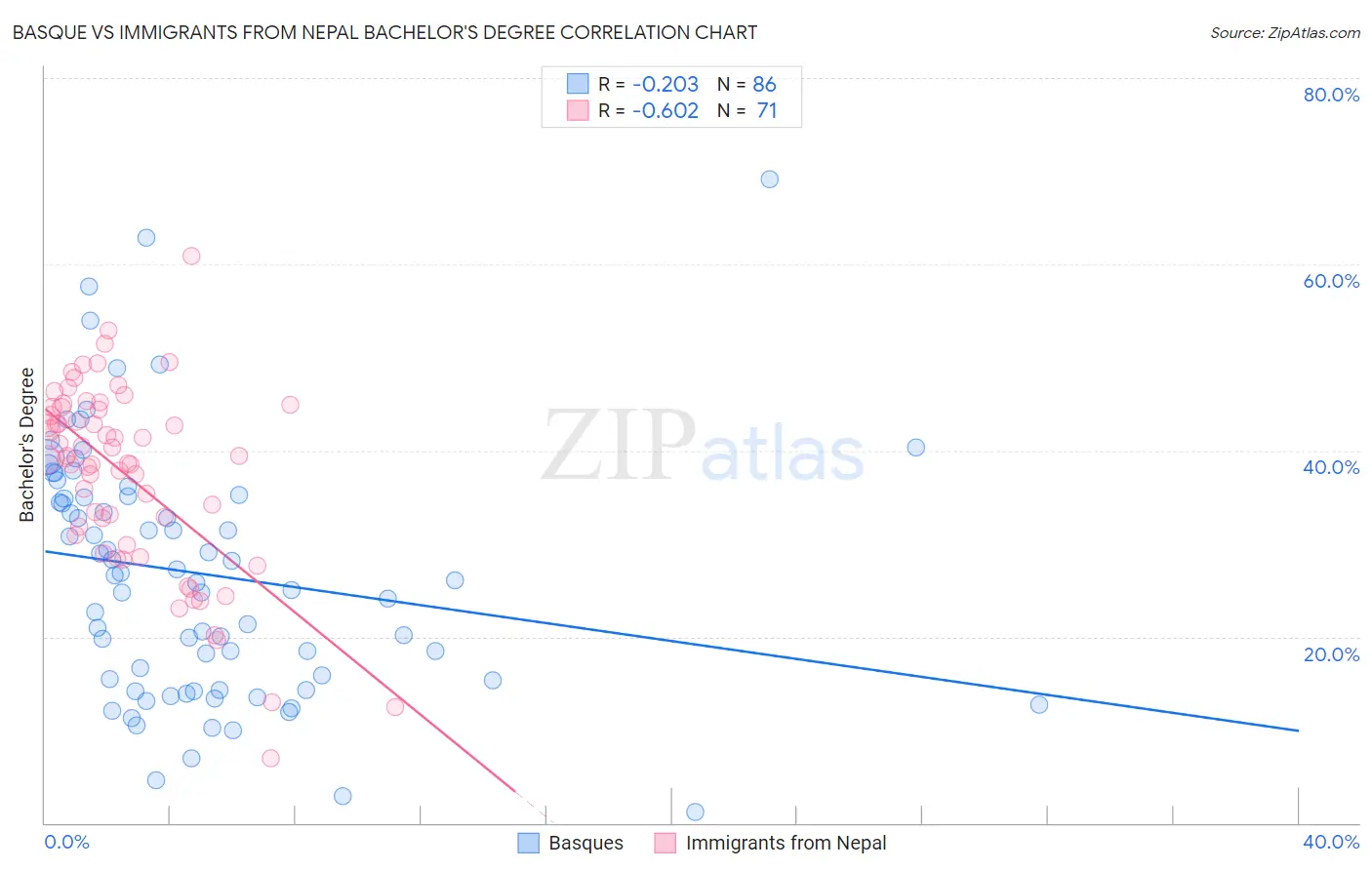 Basque vs Immigrants from Nepal Bachelor's Degree