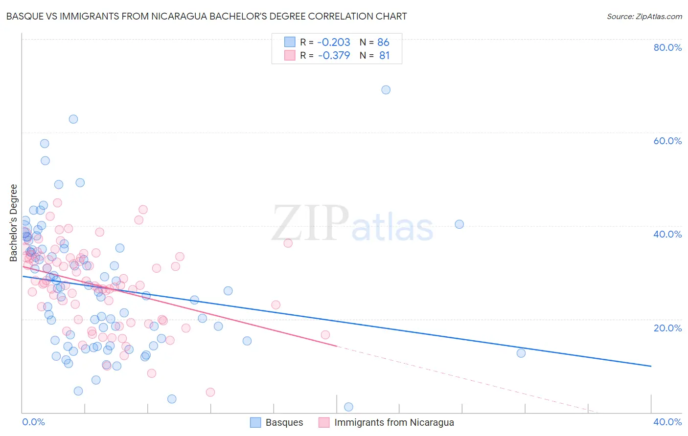 Basque vs Immigrants from Nicaragua Bachelor's Degree