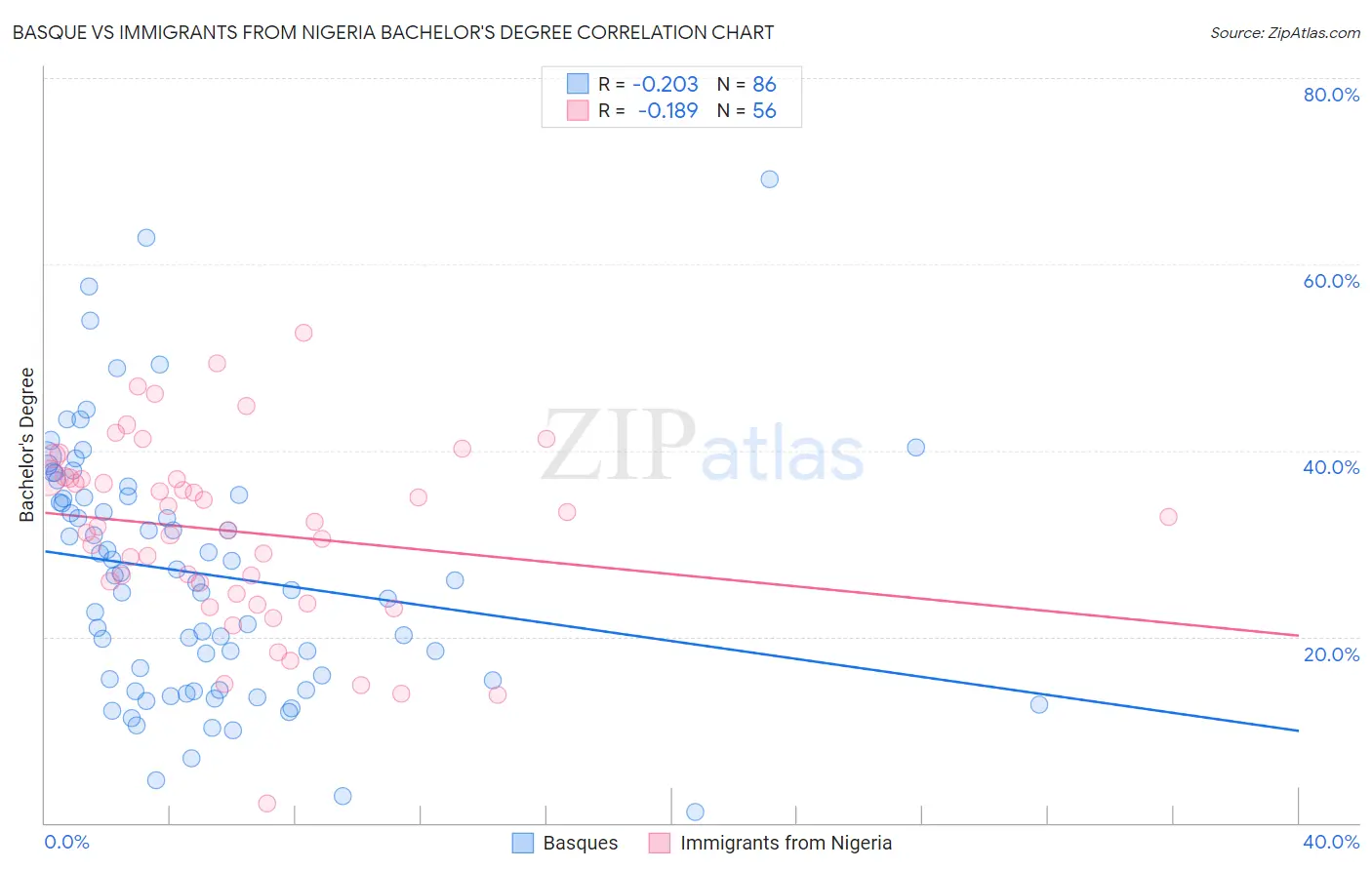 Basque vs Immigrants from Nigeria Bachelor's Degree
