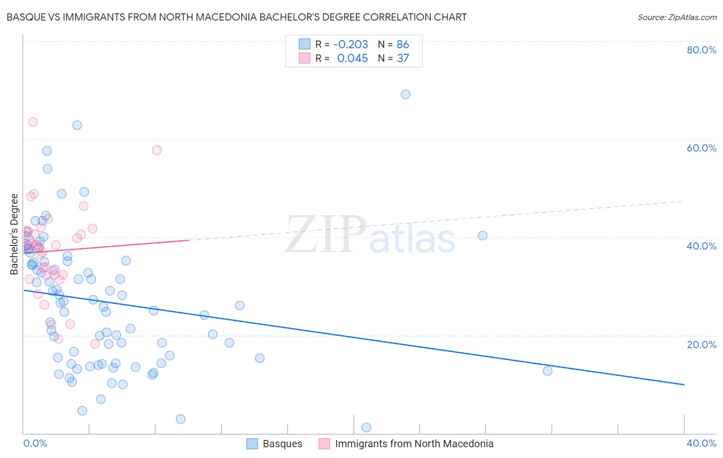 Basque vs Immigrants from North Macedonia Bachelor's Degree