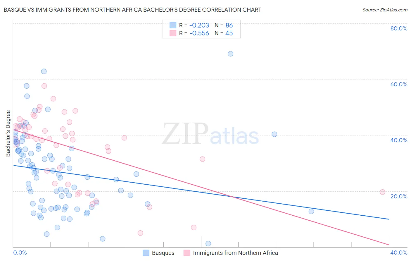 Basque vs Immigrants from Northern Africa Bachelor's Degree
