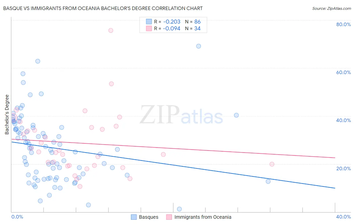 Basque vs Immigrants from Oceania Bachelor's Degree