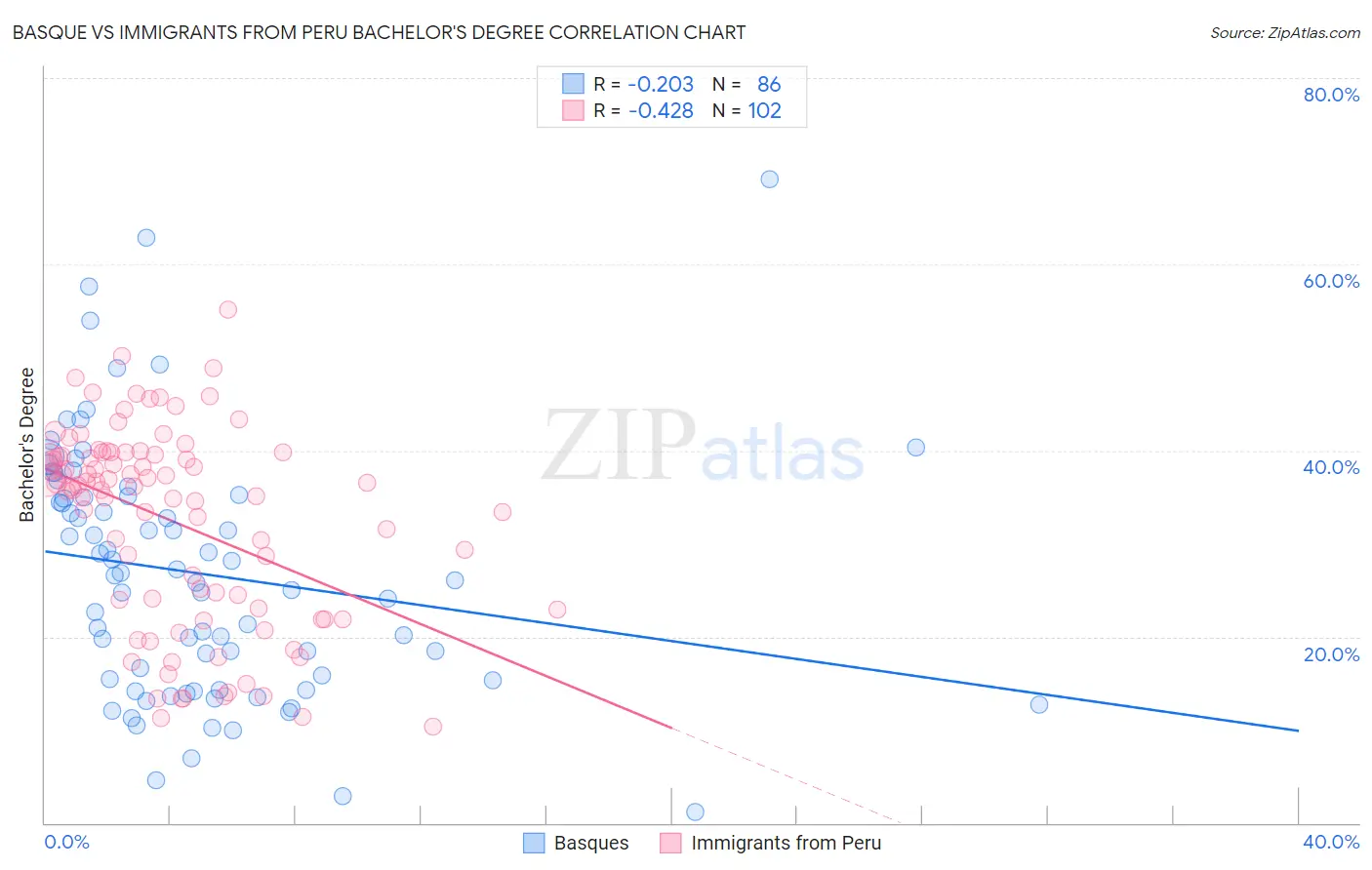 Basque vs Immigrants from Peru Bachelor's Degree
