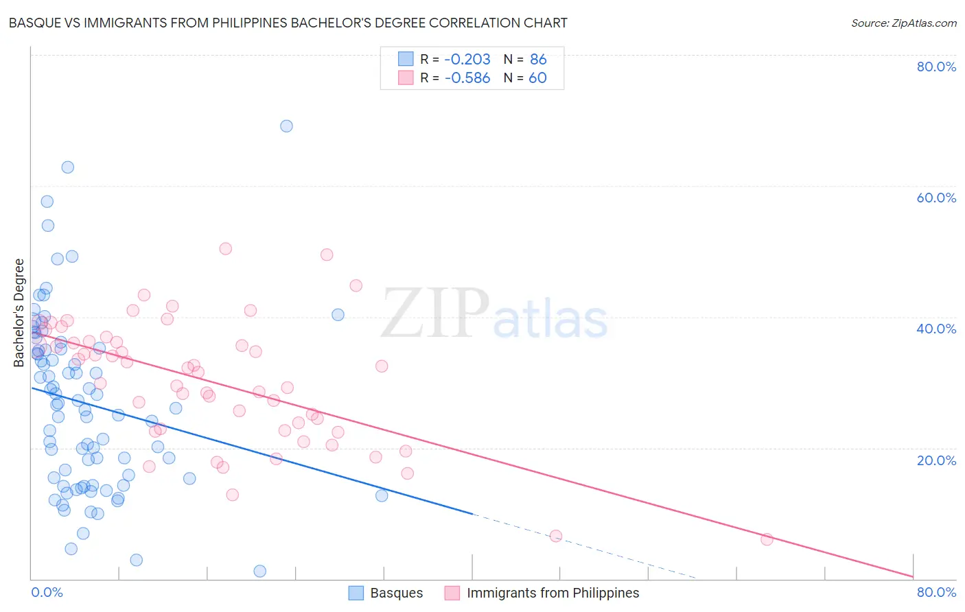 Basque vs Immigrants from Philippines Bachelor's Degree