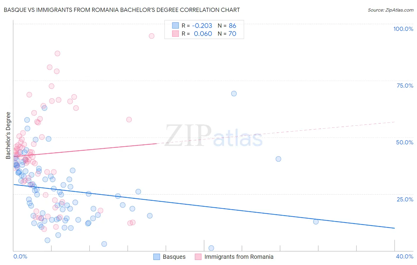 Basque vs Immigrants from Romania Bachelor's Degree