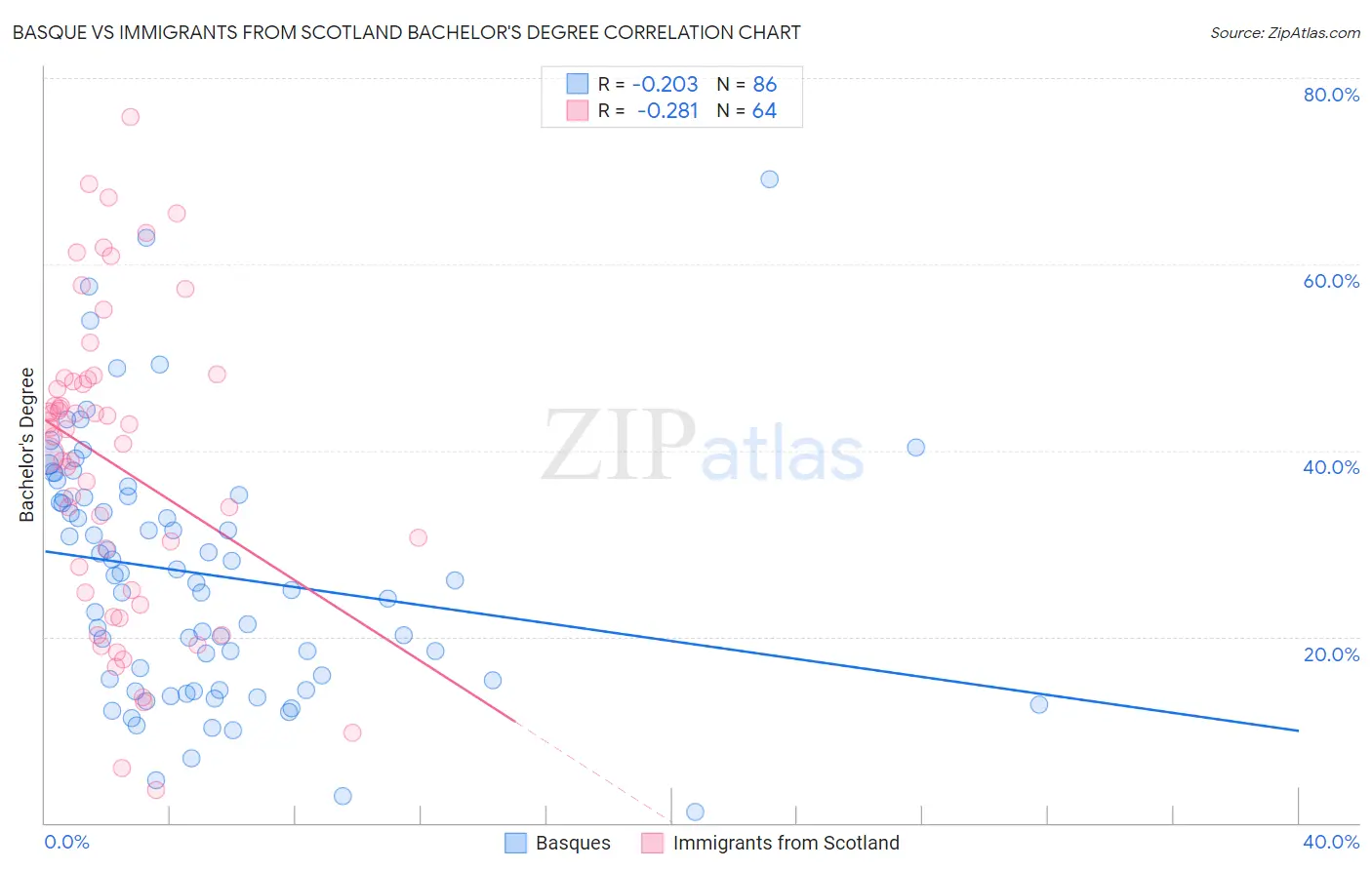 Basque vs Immigrants from Scotland Bachelor's Degree