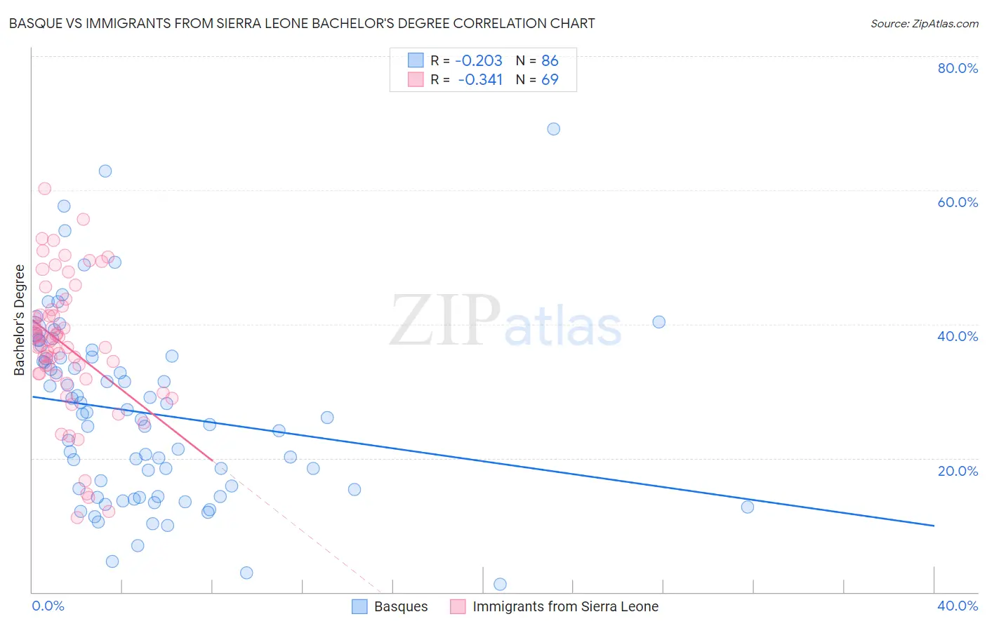 Basque vs Immigrants from Sierra Leone Bachelor's Degree