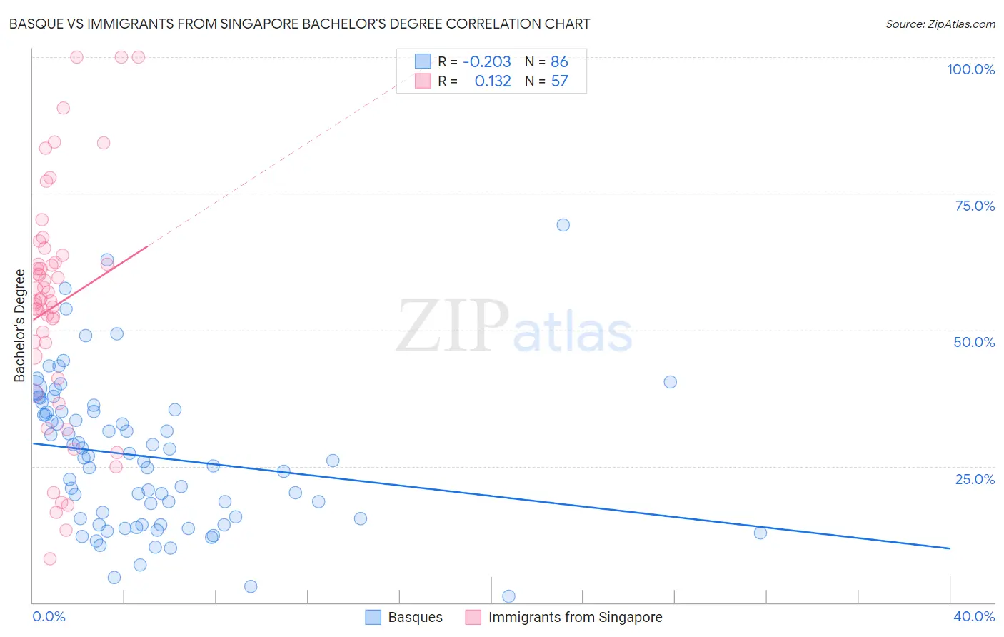 Basque vs Immigrants from Singapore Bachelor's Degree