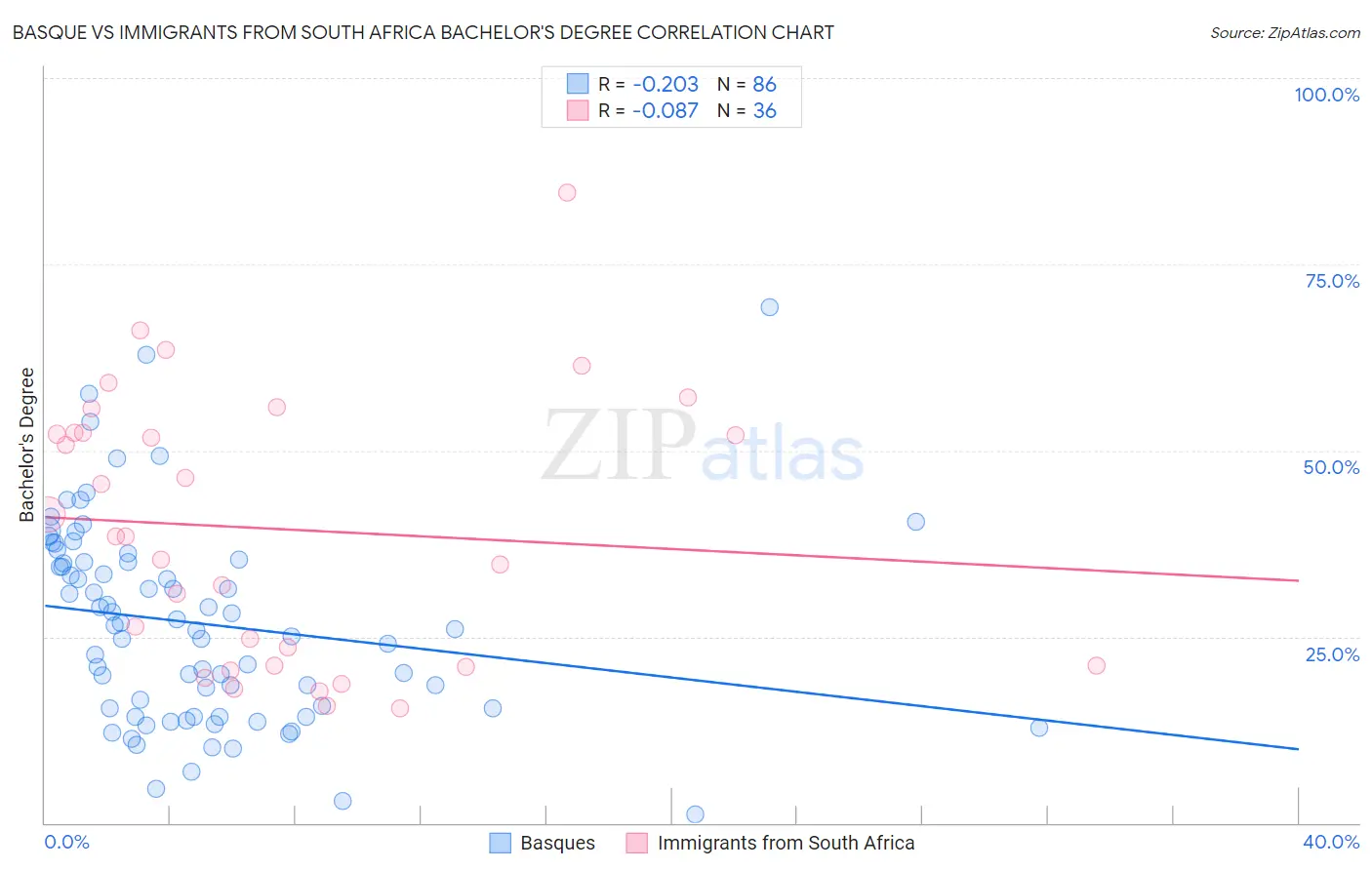 Basque vs Immigrants from South Africa Bachelor's Degree