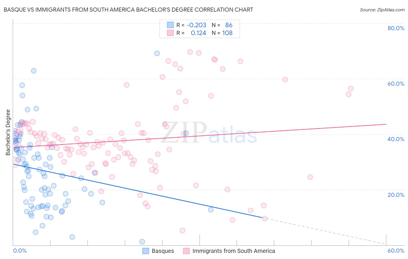 Basque vs Immigrants from South America Bachelor's Degree