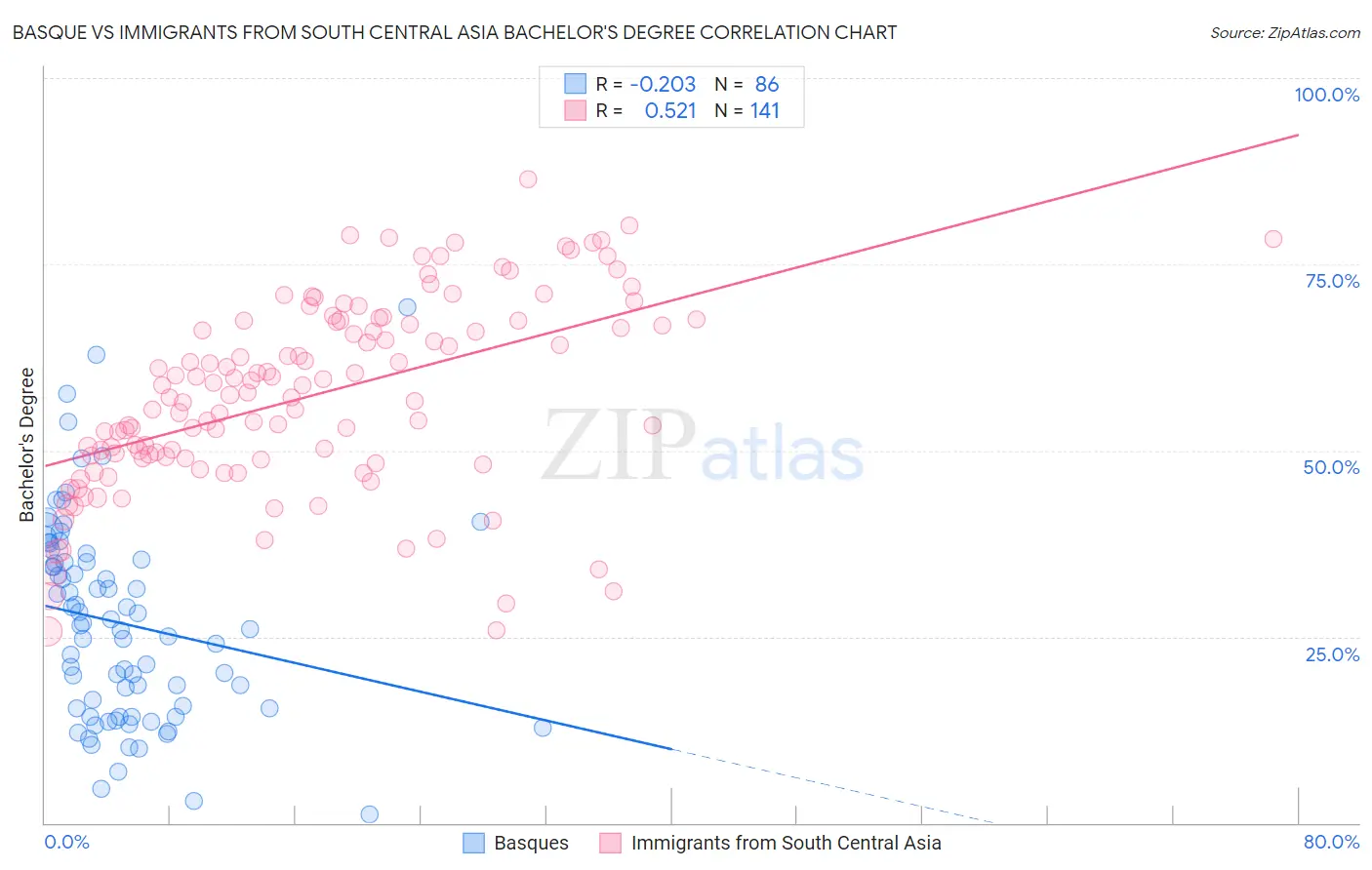 Basque vs Immigrants from South Central Asia Bachelor's Degree