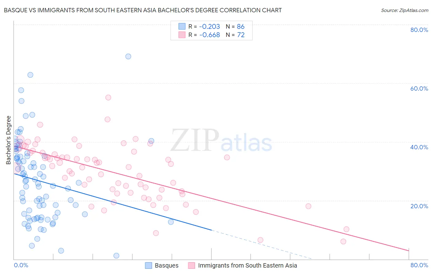 Basque vs Immigrants from South Eastern Asia Bachelor's Degree