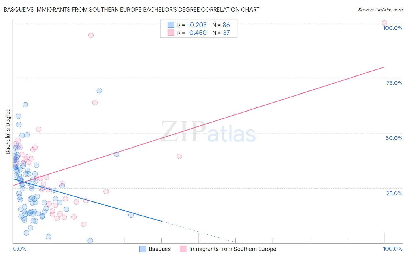 Basque vs Immigrants from Southern Europe Bachelor's Degree