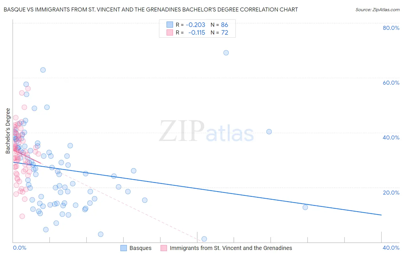 Basque vs Immigrants from St. Vincent and the Grenadines Bachelor's Degree