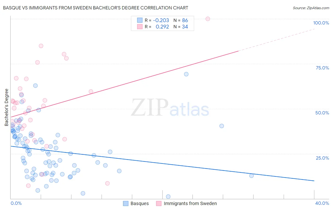Basque vs Immigrants from Sweden Bachelor's Degree