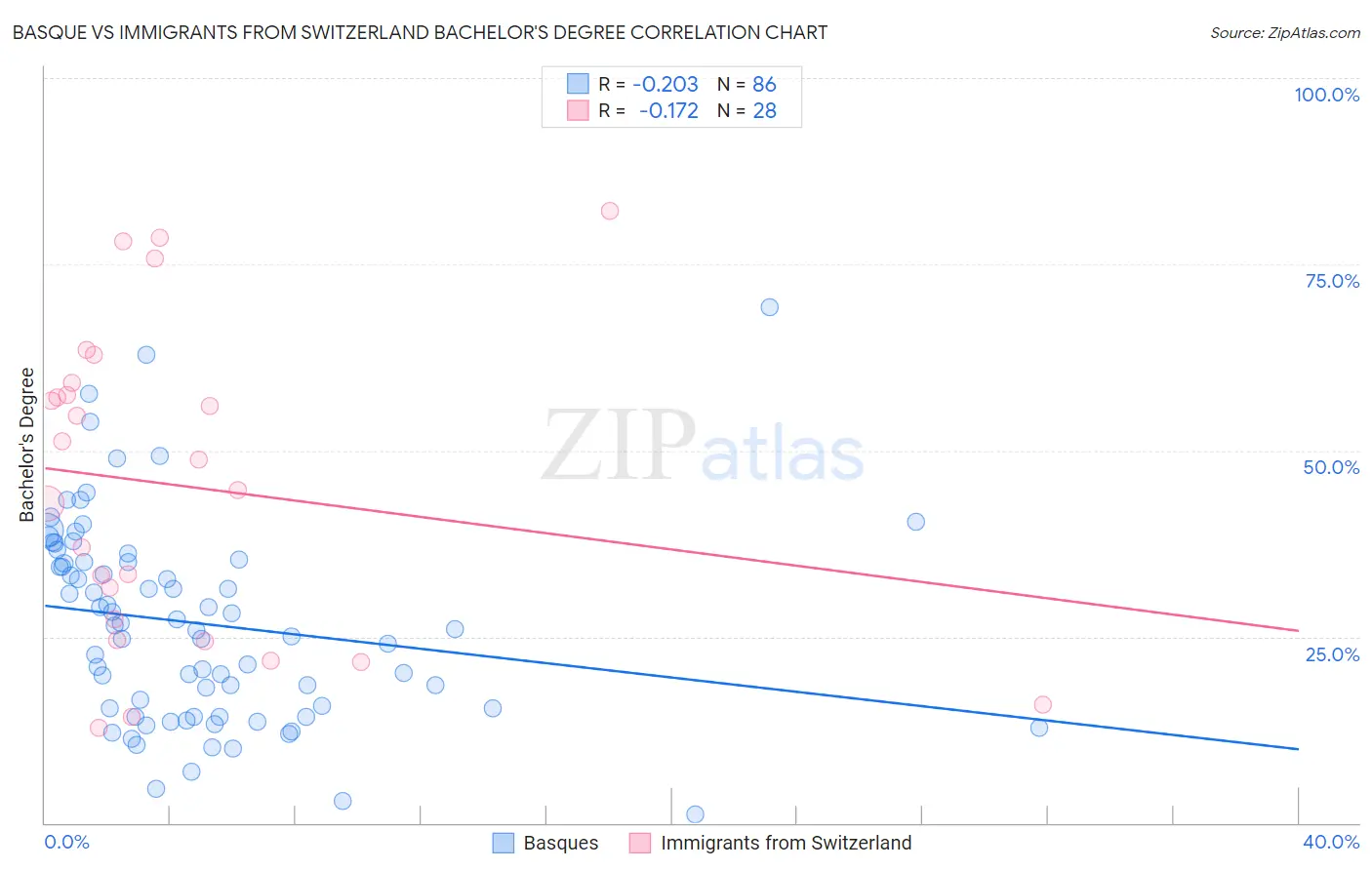 Basque vs Immigrants from Switzerland Bachelor's Degree