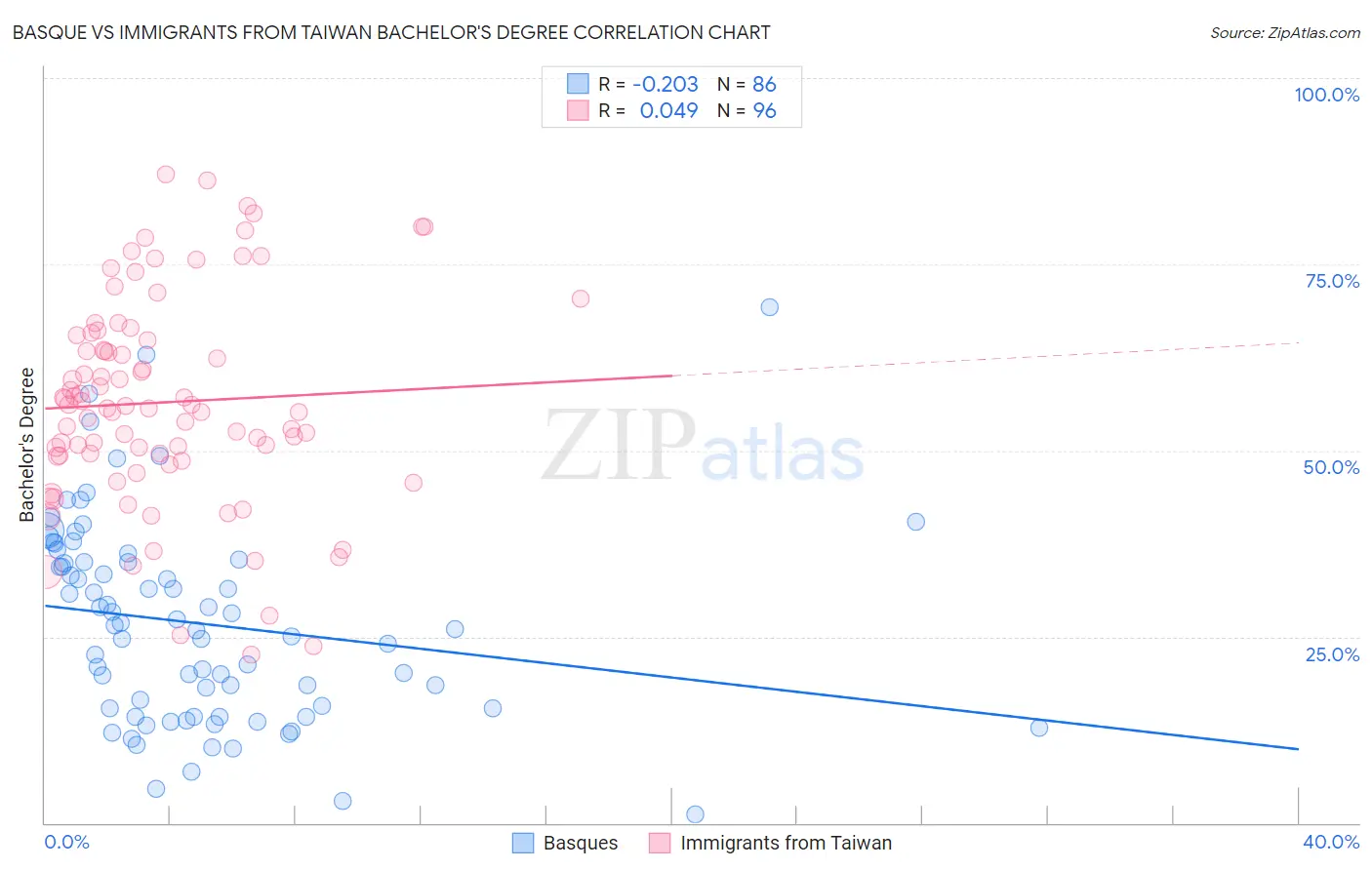 Basque vs Immigrants from Taiwan Bachelor's Degree