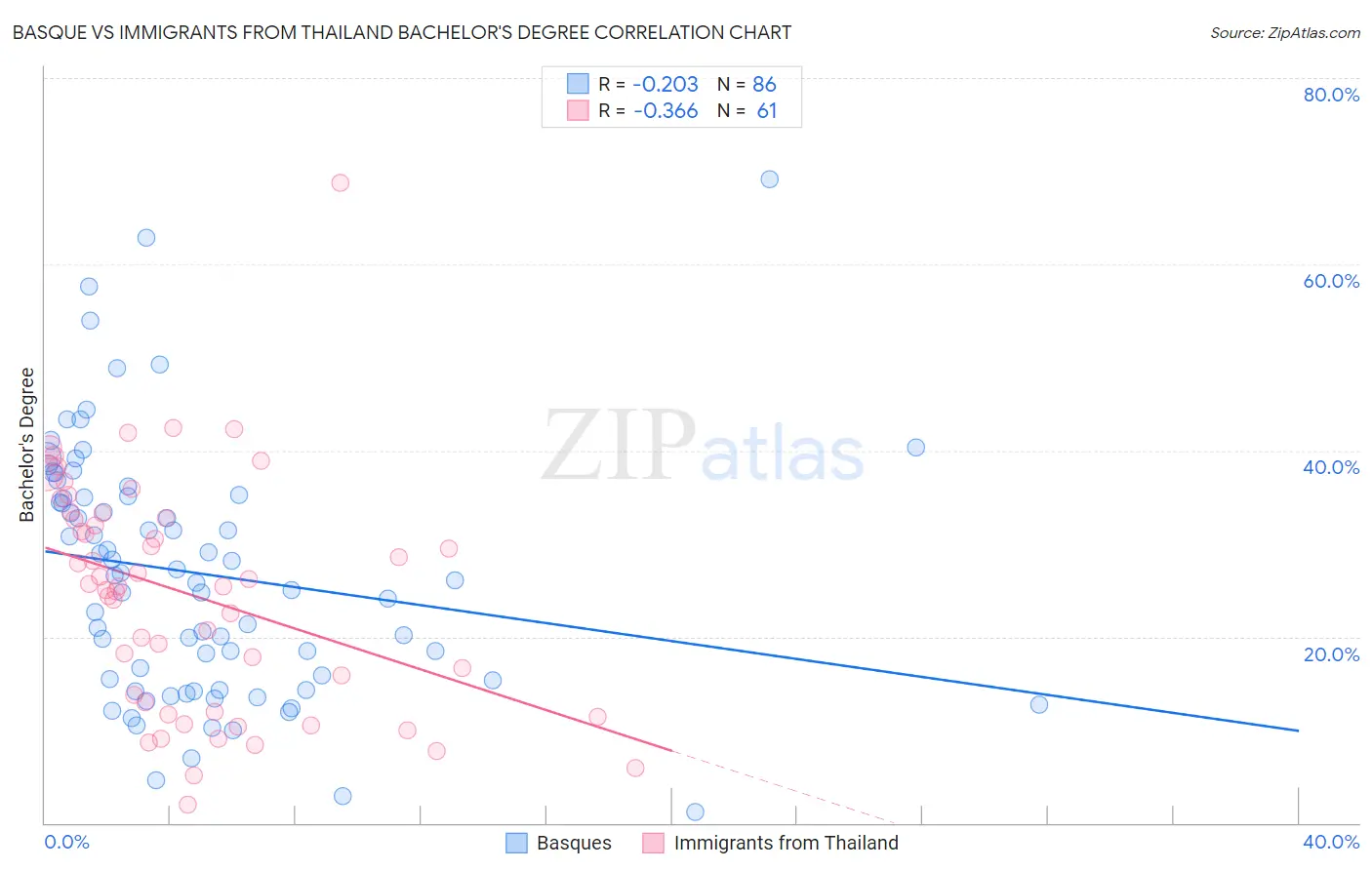 Basque vs Immigrants from Thailand Bachelor's Degree