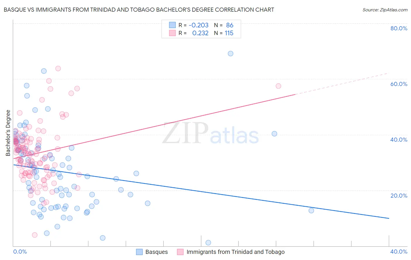 Basque vs Immigrants from Trinidad and Tobago Bachelor's Degree