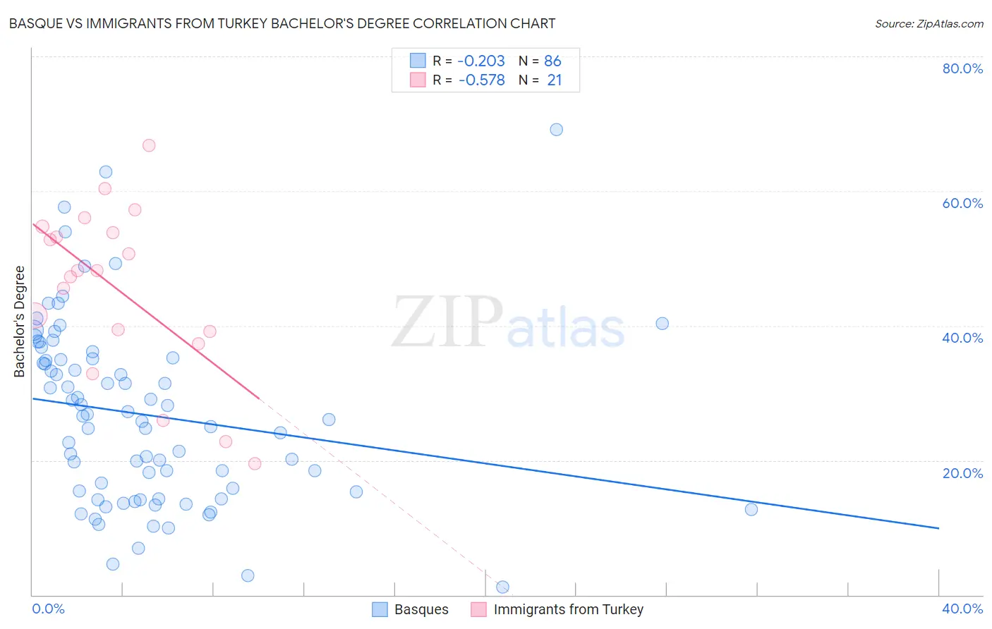 Basque vs Immigrants from Turkey Bachelor's Degree