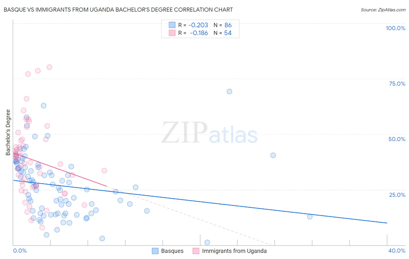 Basque vs Immigrants from Uganda Bachelor's Degree