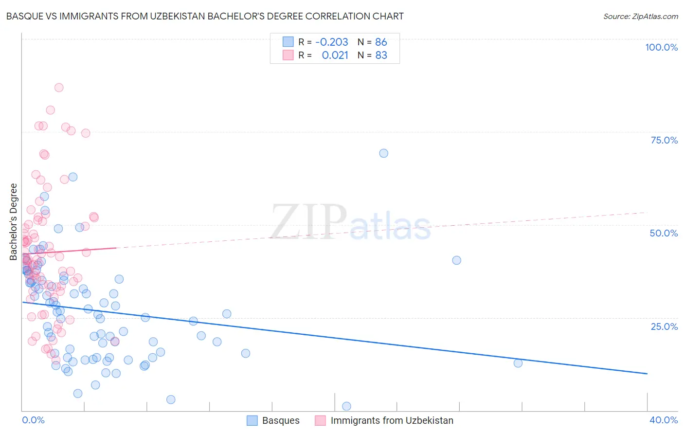 Basque vs Immigrants from Uzbekistan Bachelor's Degree