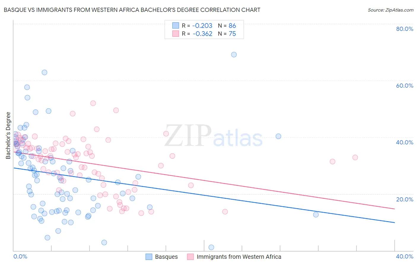 Basque vs Immigrants from Western Africa Bachelor's Degree
