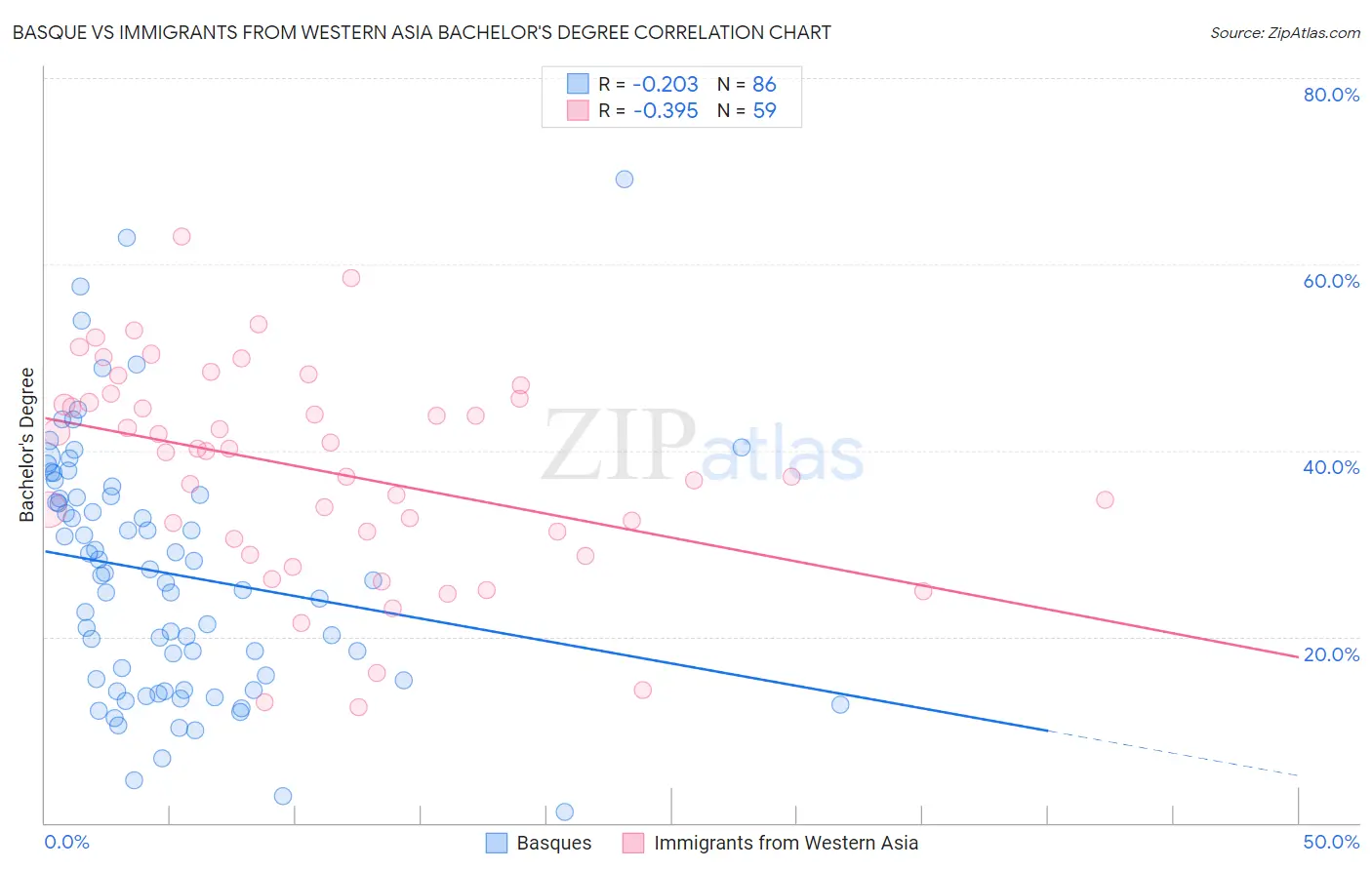 Basque vs Immigrants from Western Asia Bachelor's Degree