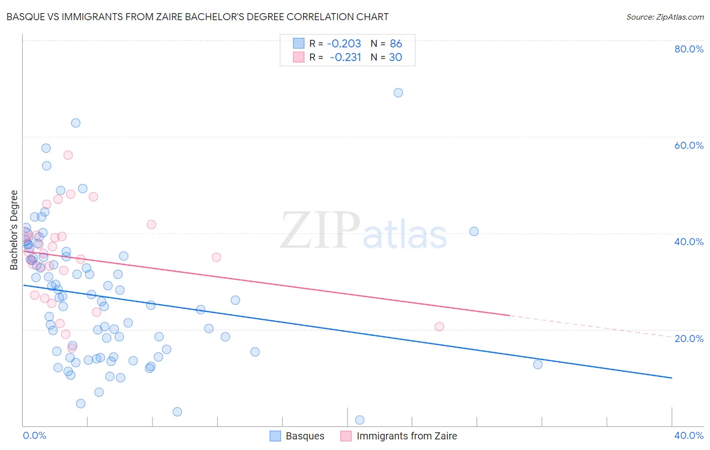 Basque vs Immigrants from Zaire Bachelor's Degree