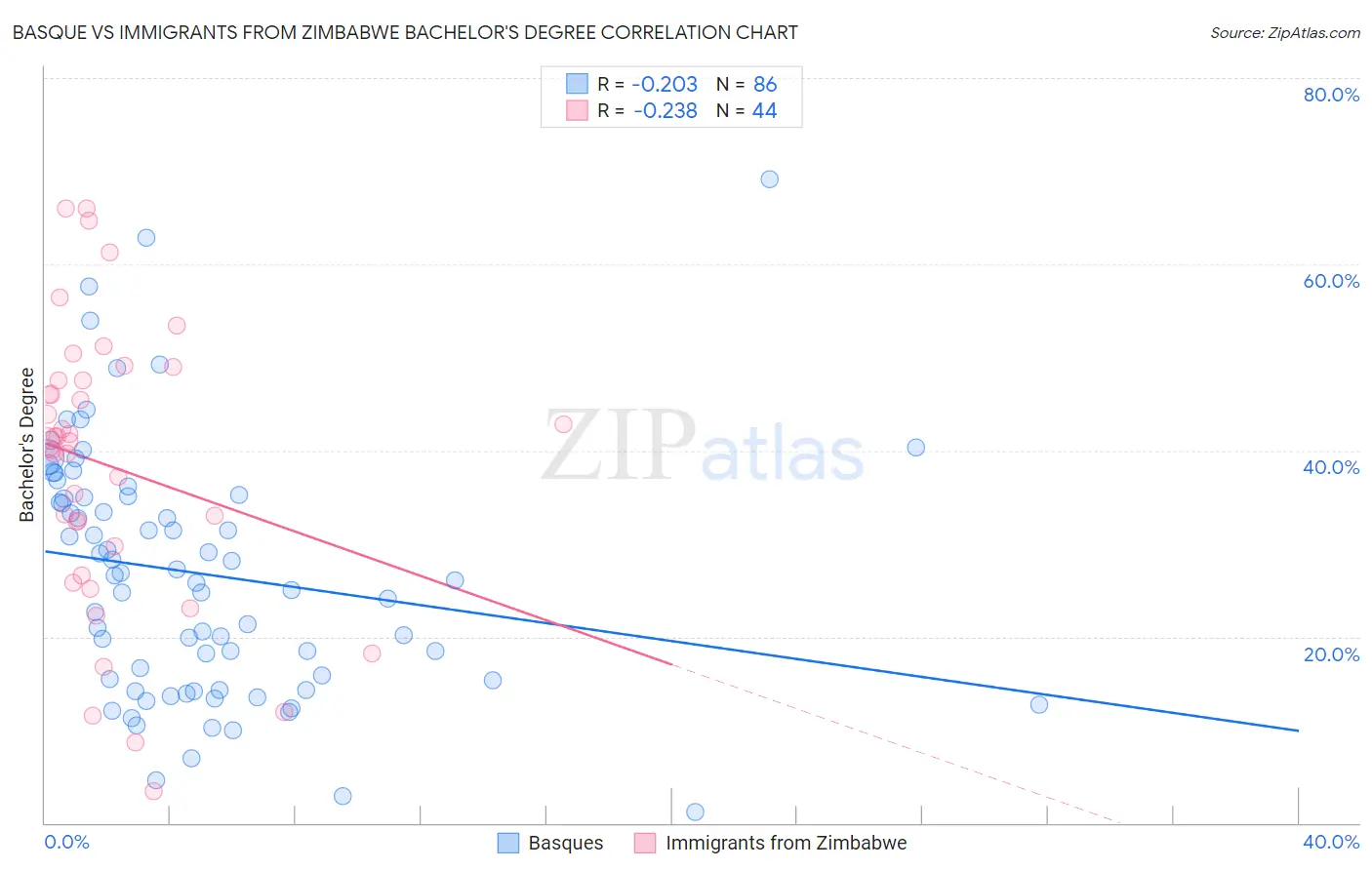 Basque vs Immigrants from Zimbabwe Bachelor's Degree