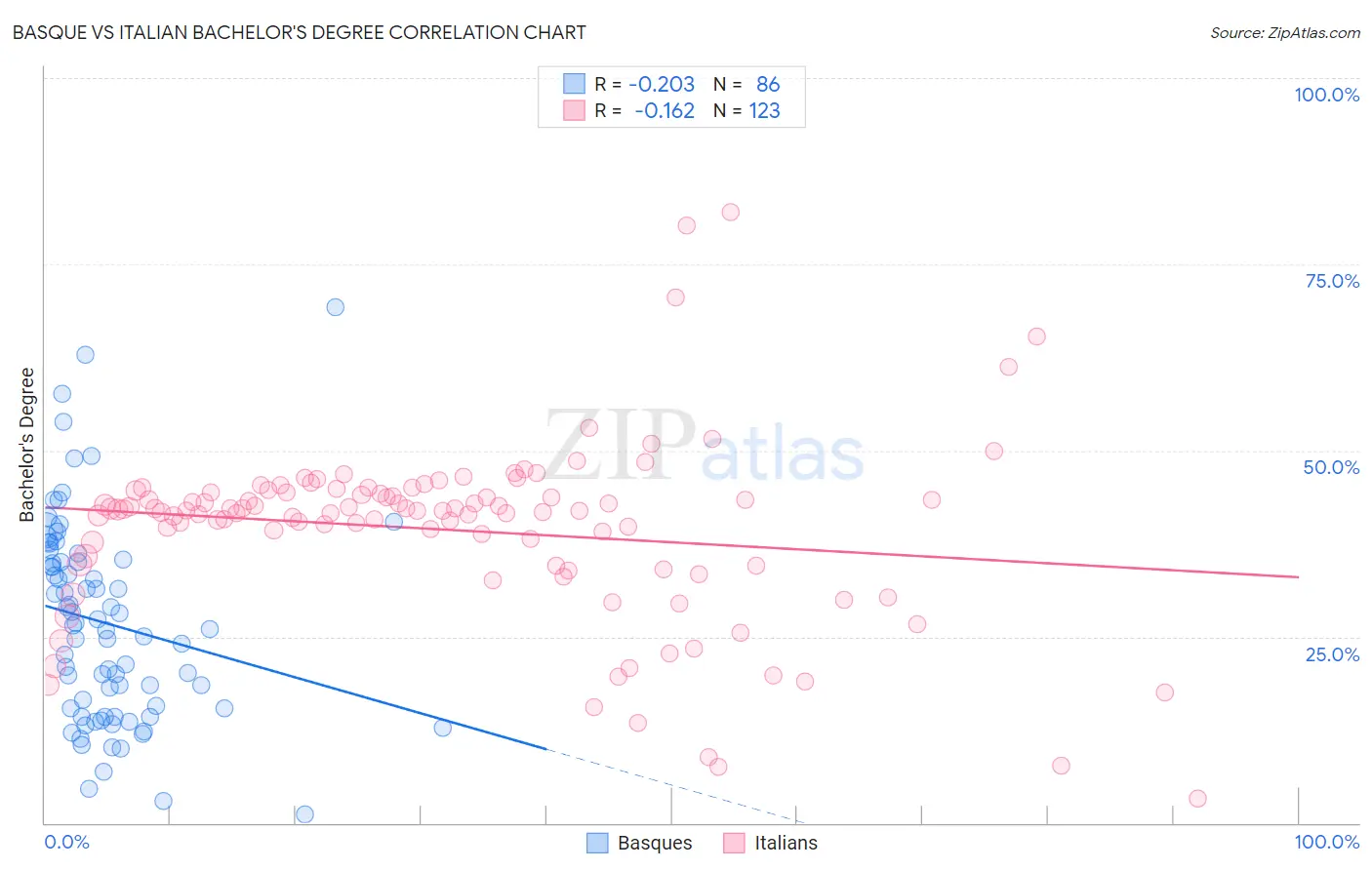 Basque vs Italian Bachelor's Degree