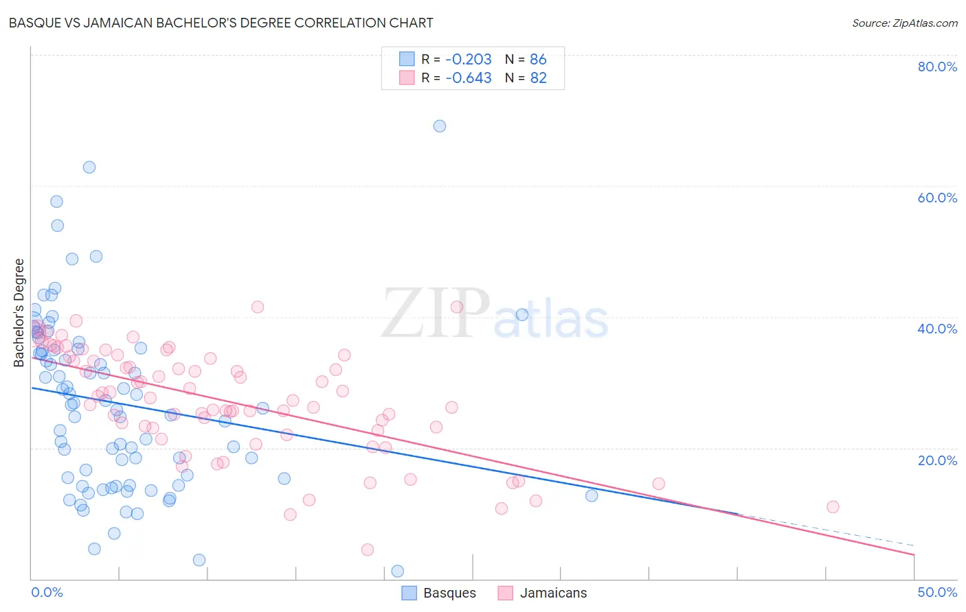 Basque vs Jamaican Bachelor's Degree