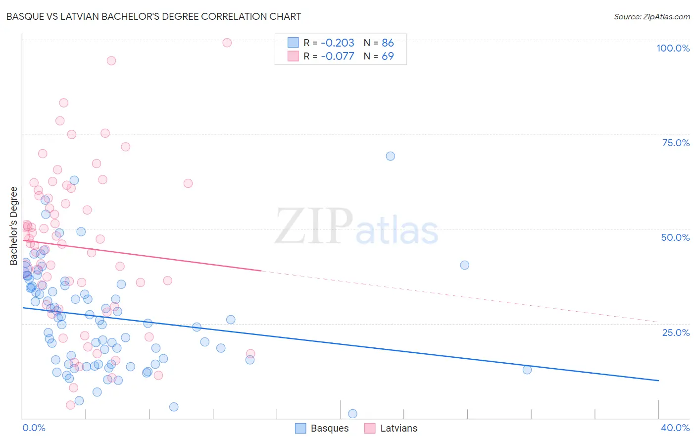 Basque vs Latvian Bachelor's Degree