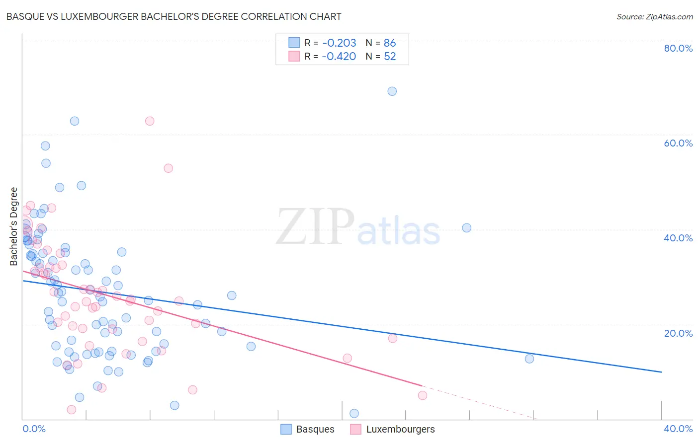 Basque vs Luxembourger Bachelor's Degree