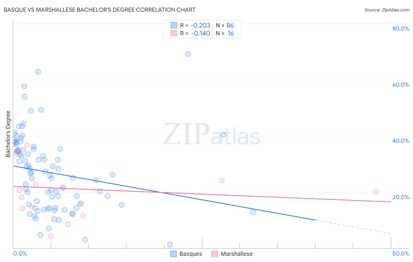 Basque vs Marshallese Bachelor's Degree
