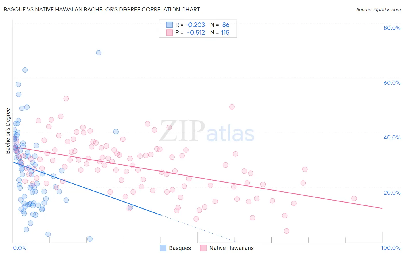 Basque vs Native Hawaiian Bachelor's Degree