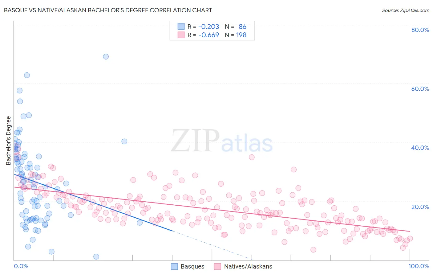Basque vs Native/Alaskan Bachelor's Degree