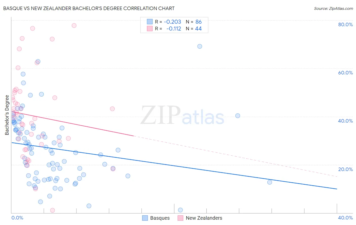 Basque vs New Zealander Bachelor's Degree
