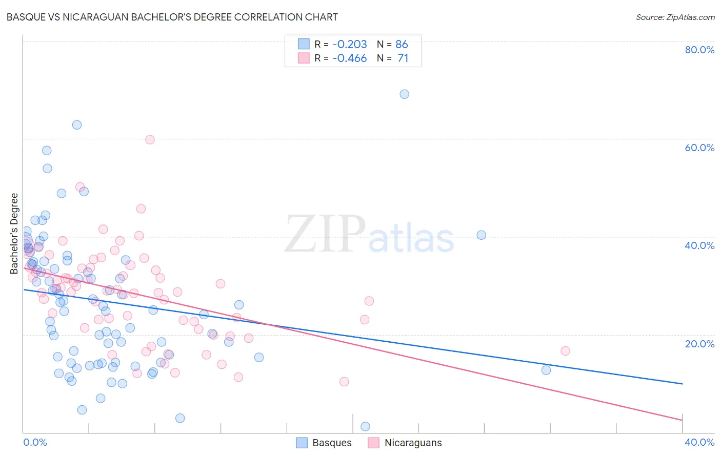 Basque vs Nicaraguan Bachelor's Degree