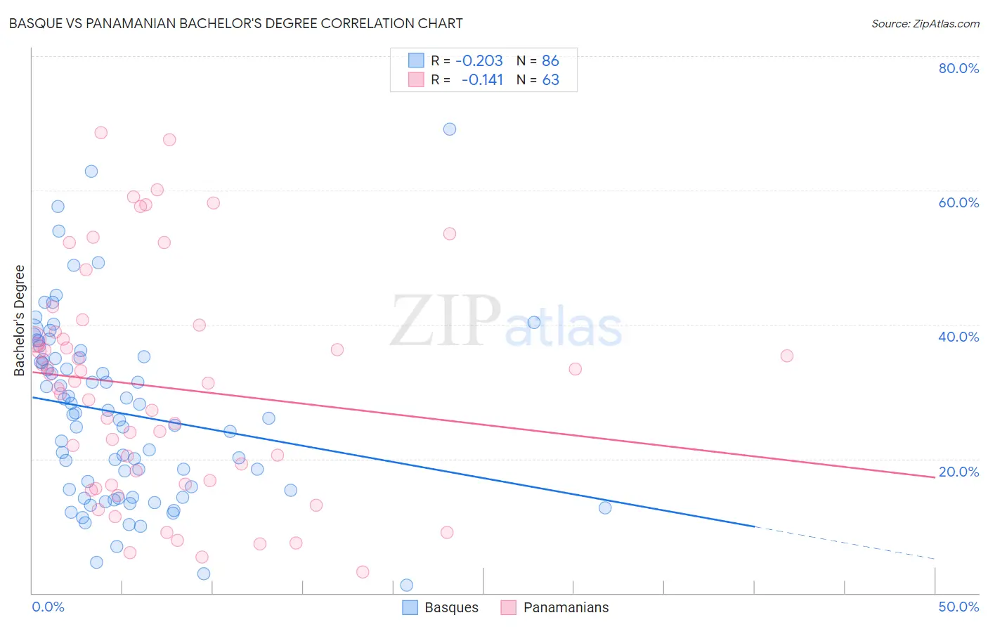 Basque vs Panamanian Bachelor's Degree